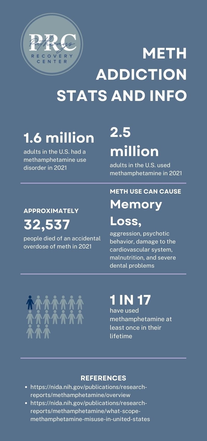 The infographic from Pathways Recovery Center provides the following meth addiction statistics and information: 1.6 million adults in the U.S. had a methamphetamine use disorder in 2021. 2.5 million adults in the U.S. used methamphetamine in 2021. Approximately 32,537 people died of an accidental overdose of meth in 2021. Meth use can cause memory loss, aggression, psychotic behavior, damage to the cardiovascular system, malnutrition, and severe dental problems. 1 in 17 people have used methamphetamine at least once in their lifetime. References are provided from the National Institute on Drug Abuse (NIDA) at https://nida.nih.gov/publications/research-reports/methamphetamine/overview and https://nida.nih.gov/publications/research-reports/methamphetamine/what-scope-methamphetamine-misuse-in-united-states.